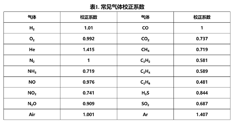 流動相反應實驗中，氣體流量的控制表格.jpg