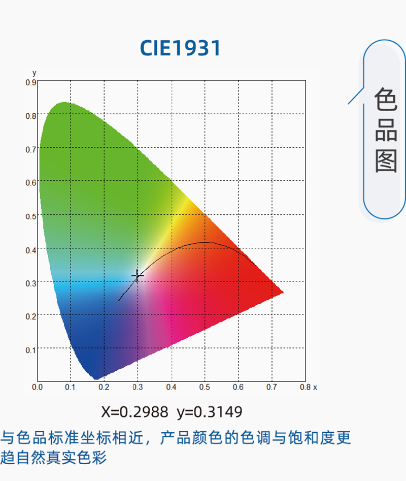 D75標(biāo)準(zhǔn)LED光源棉花分級(jí)室模擬晝光照明系統(tǒng)色品圖