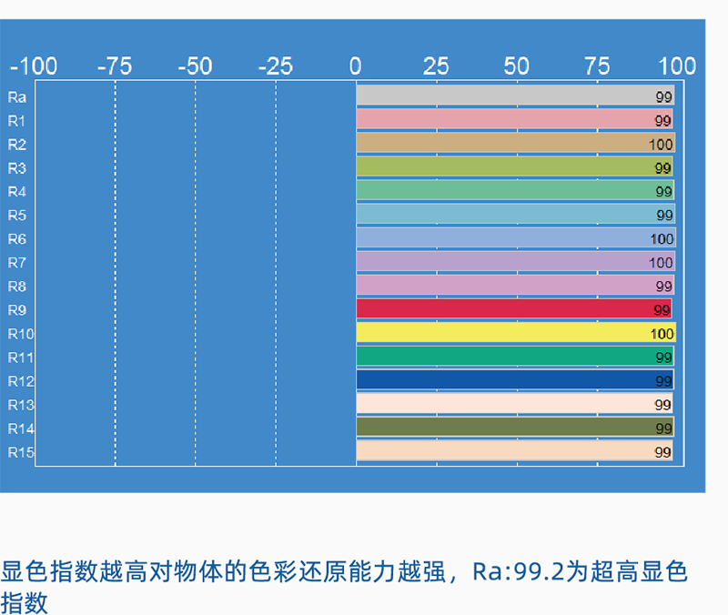 D75標(biāo)準(zhǔn)LED光源棉花分級(jí)室模擬晝光照明系統(tǒng)的顯色指數(shù)