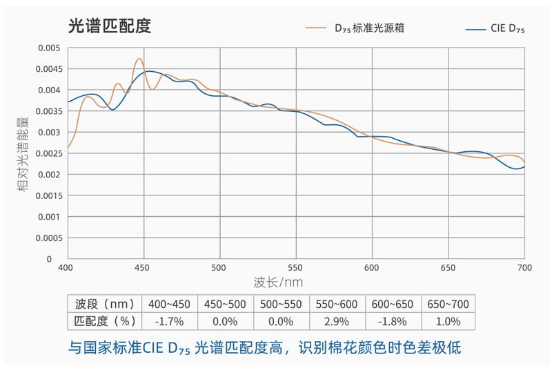 d75棉花標(biāo)準(zhǔn)光源光譜匹配度.jpg