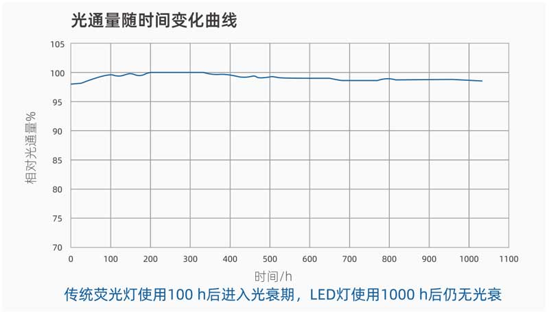 d75棉花標(biāo)準(zhǔn)光源光通量變化曲線(xiàn).jpg