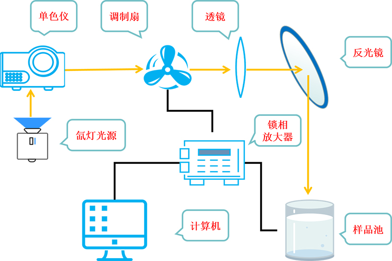 穩(wěn)態(tài)表面光電壓譜儀示意圖