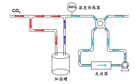 PLR-GSPR常壓氣固相光催化反應(yīng)系統(tǒng)濕度控制示意圖