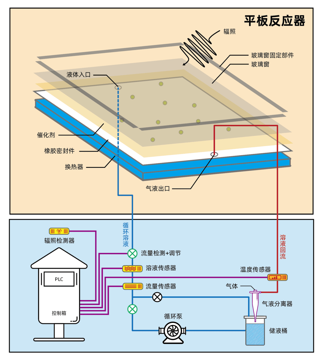 平板反應(yīng)器的優(yōu)勢