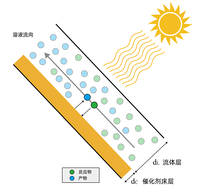 平板反應(yīng)器內(nèi)部的傳質(zhì)問題