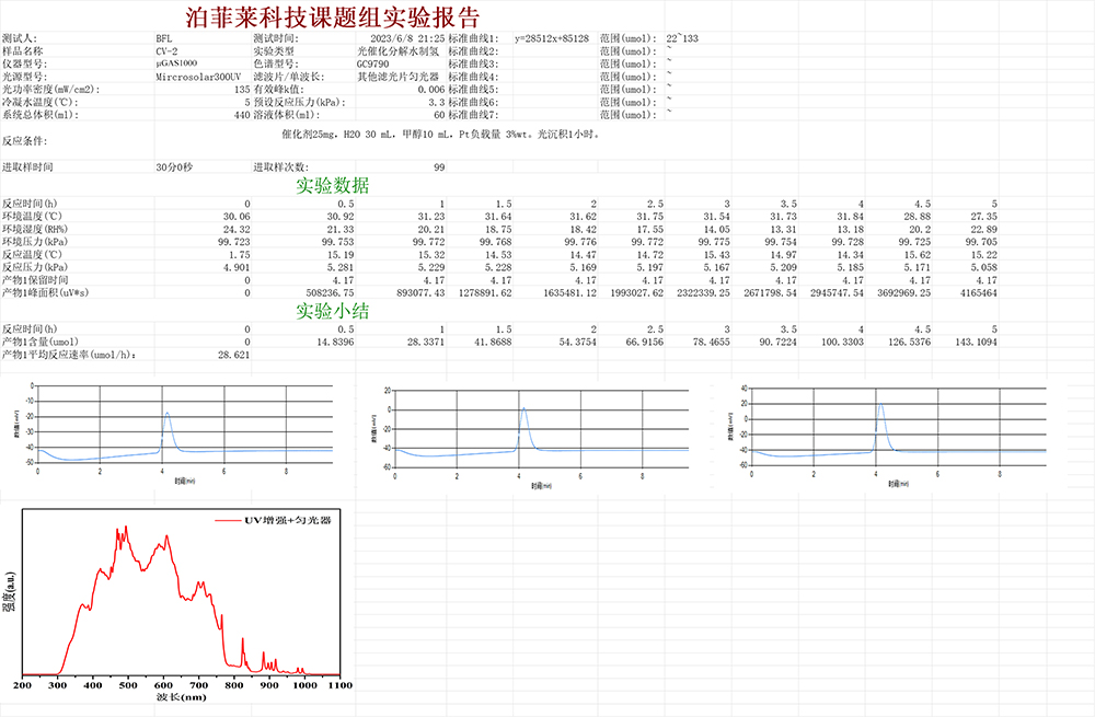 μGAS1000 微量氣體反應(yīng)評價系統(tǒng)導(dǎo)出的實驗數(shù)據(jù)