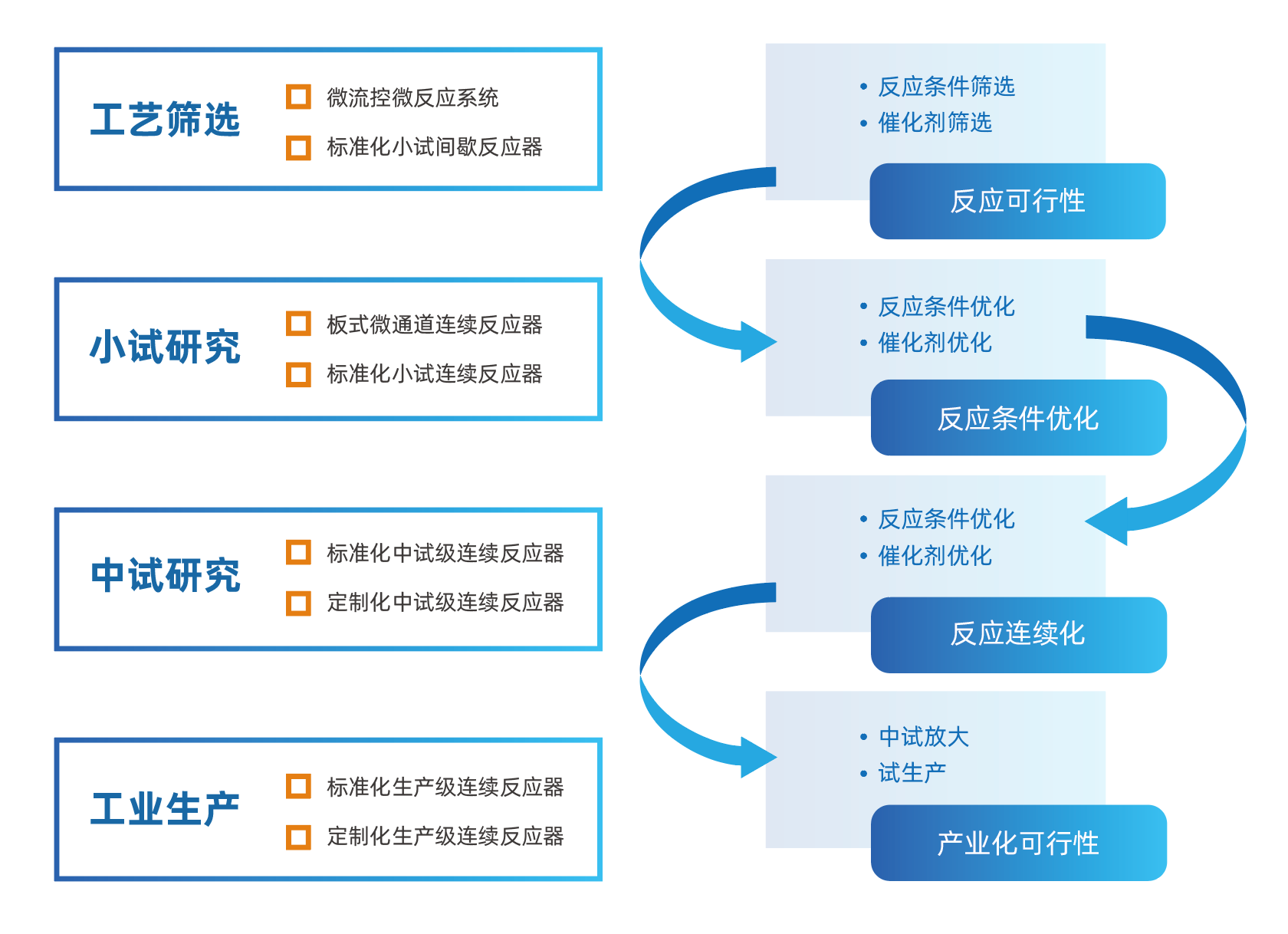 目前泊菲萊光化學(xué)合成裝備已全覆蓋實(shí)驗(yàn)室微量/小試/中試/規(guī)?；a(chǎn)加工4種量級(jí)