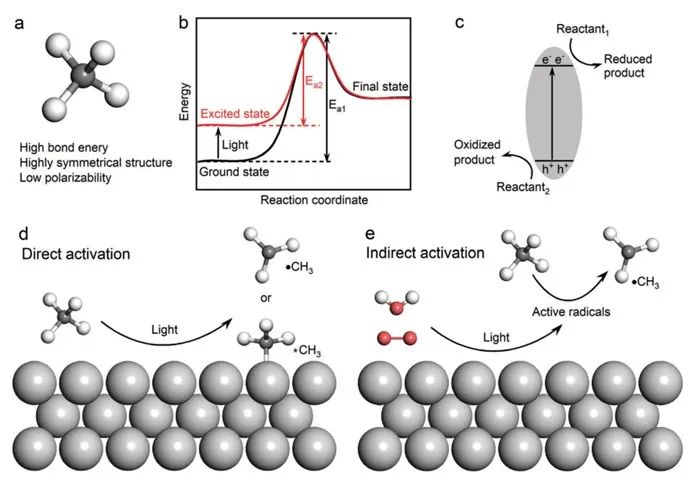 光催化甲烷轉化的基本原理