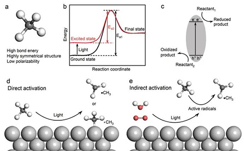 光催化甲烷轉(zhuǎn)化的基本原理