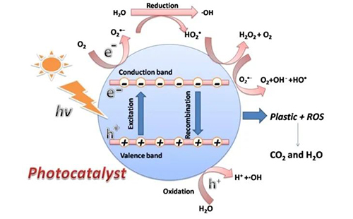 光催化降解塑料：從污染到資源的新路徑