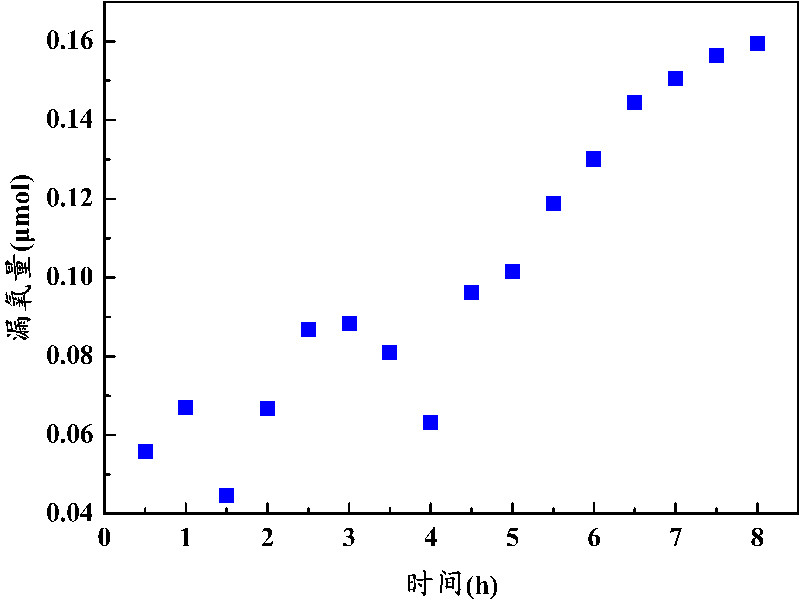 Labsolar-6A全玻璃自動在線微量氣體分析系統(tǒng)漏氧量測試曲線